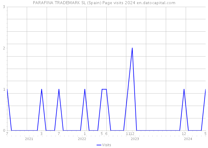 PARAFINA TRADEMARK SL (Spain) Page visits 2024 