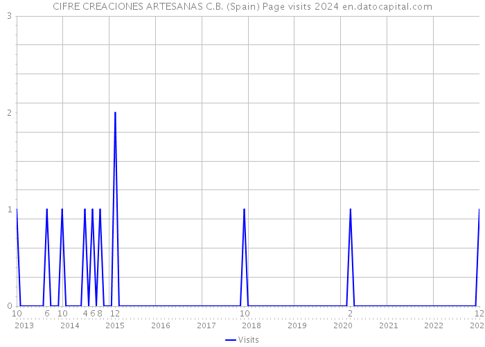 CIFRE CREACIONES ARTESANAS C.B. (Spain) Page visits 2024 