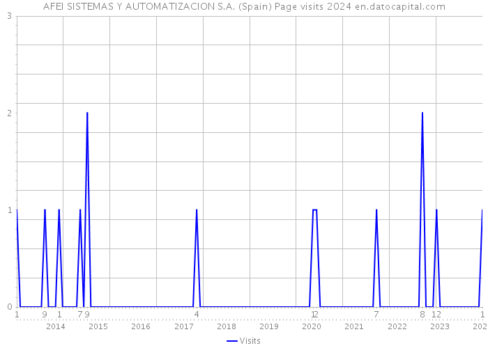 AFEI SISTEMAS Y AUTOMATIZACION S.A. (Spain) Page visits 2024 