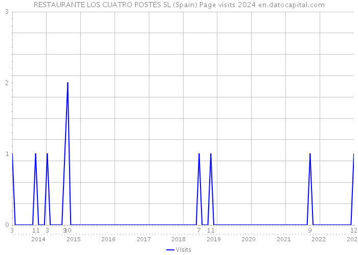 RESTAURANTE LOS CUATRO POSTES SL (Spain) Page visits 2024 