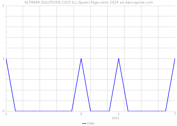 ALTIMAR SOLUTIONS 2020 S.L (Spain) Page visits 2024 