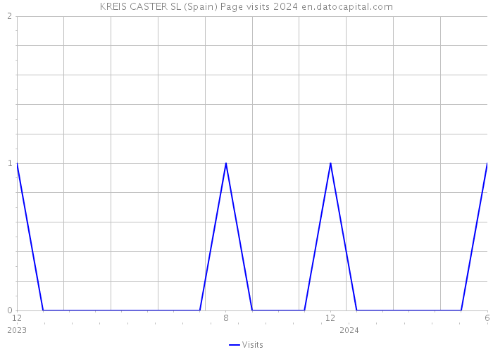 KREIS CASTER SL (Spain) Page visits 2024 