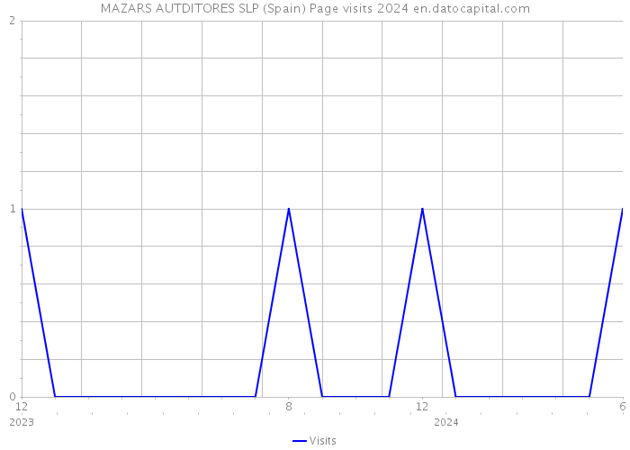 MAZARS AUTDITORES SLP (Spain) Page visits 2024 