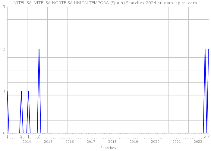 VITEL SA-VITELSA NORTE SA UNION TEMPORA (Spain) Searches 2024 