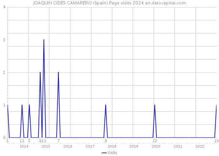 JOAQUIN CIDES CAMARERO (Spain) Page visits 2024 