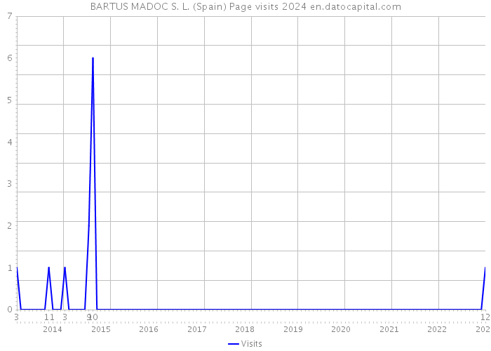 BARTUS MADOC S. L. (Spain) Page visits 2024 