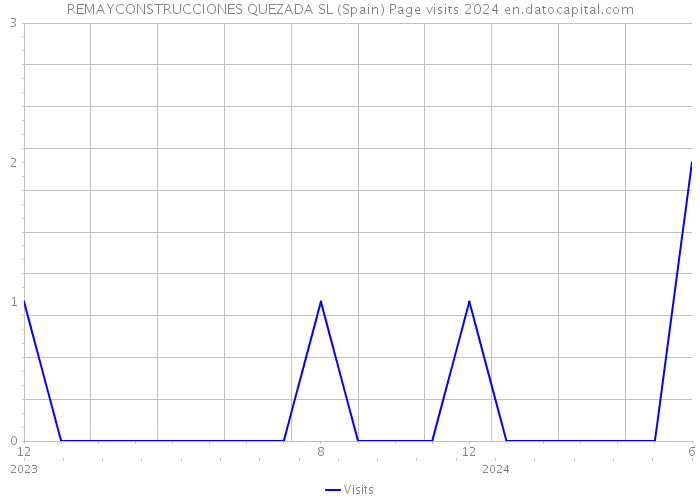 REMAYCONSTRUCCIONES QUEZADA SL (Spain) Page visits 2024 