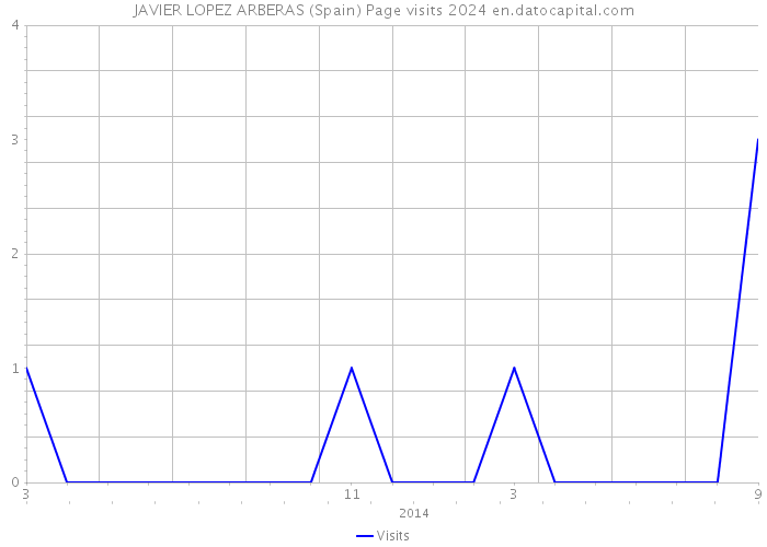 JAVIER LOPEZ ARBERAS (Spain) Page visits 2024 
