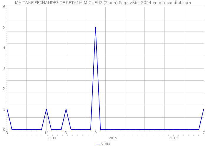 MAITANE FERNANDEZ DE RETANA MIGUELIZ (Spain) Page visits 2024 