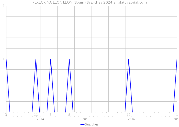PEREGRINA LEON LEON (Spain) Searches 2024 