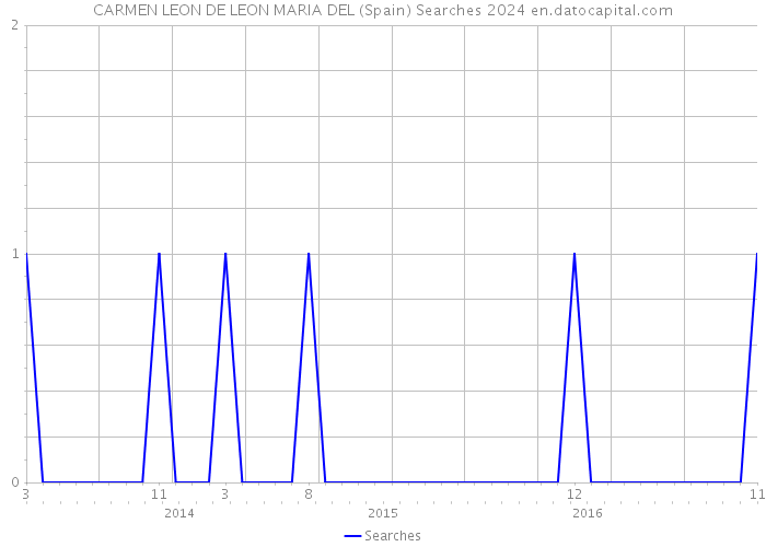 CARMEN LEON DE LEON MARIA DEL (Spain) Searches 2024 