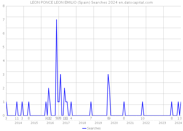 LEON PONCE LEON EMILIO (Spain) Searches 2024 