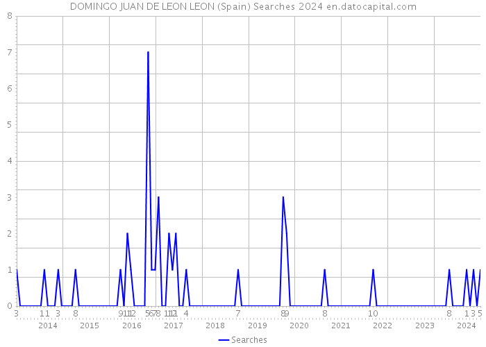 DOMINGO JUAN DE LEON LEON (Spain) Searches 2024 
