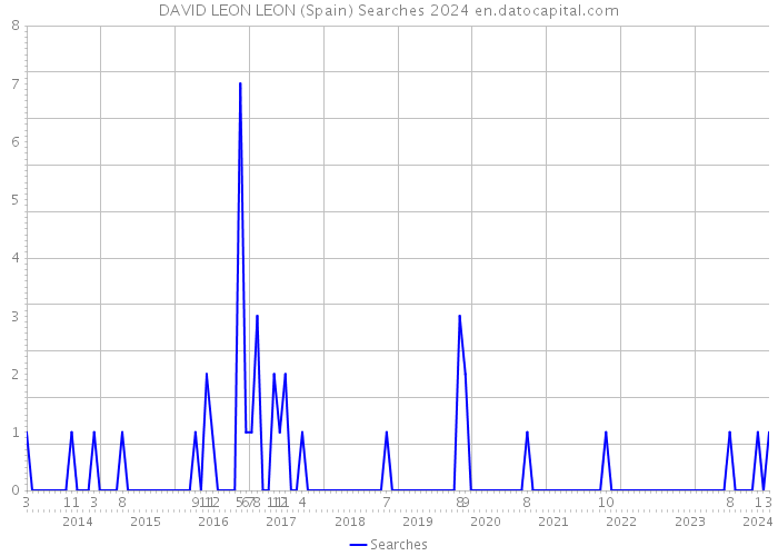 DAVID LEON LEON (Spain) Searches 2024 
