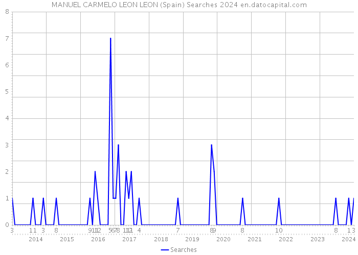 MANUEL CARMELO LEON LEON (Spain) Searches 2024 