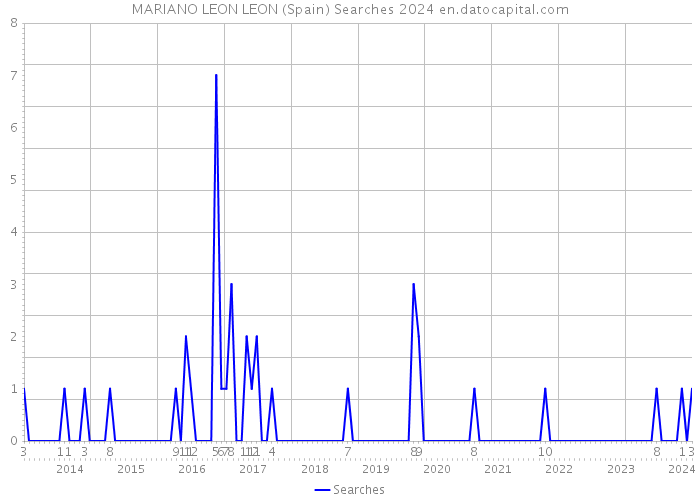 MARIANO LEON LEON (Spain) Searches 2024 