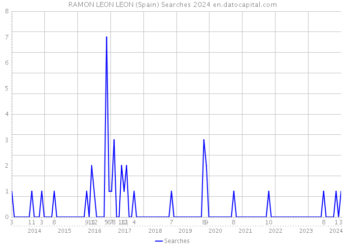 RAMON LEON LEON (Spain) Searches 2024 