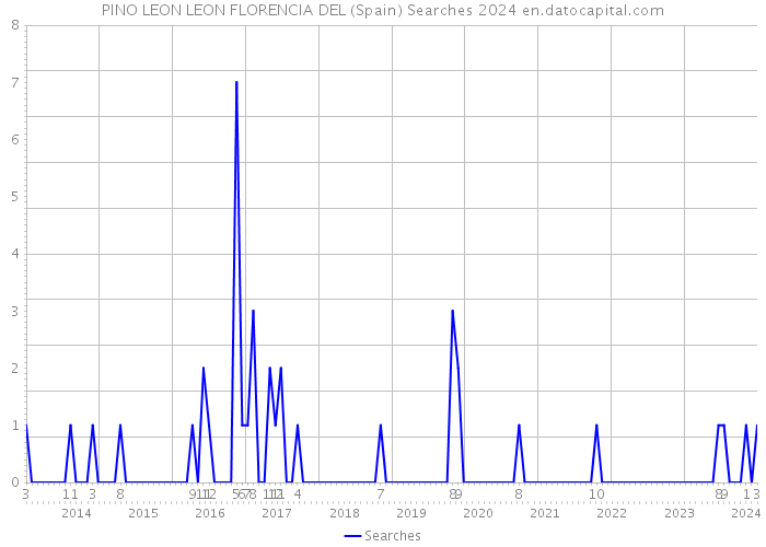 PINO LEON LEON FLORENCIA DEL (Spain) Searches 2024 