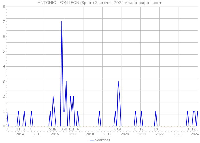 ANTONIO LEON LEON (Spain) Searches 2024 