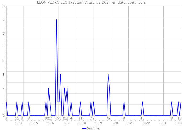 LEON PEDRO LEON (Spain) Searches 2024 