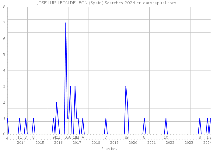 JOSE LUIS LEON DE LEON (Spain) Searches 2024 