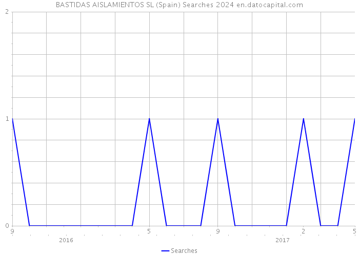 BASTIDAS AISLAMIENTOS SL (Spain) Searches 2024 