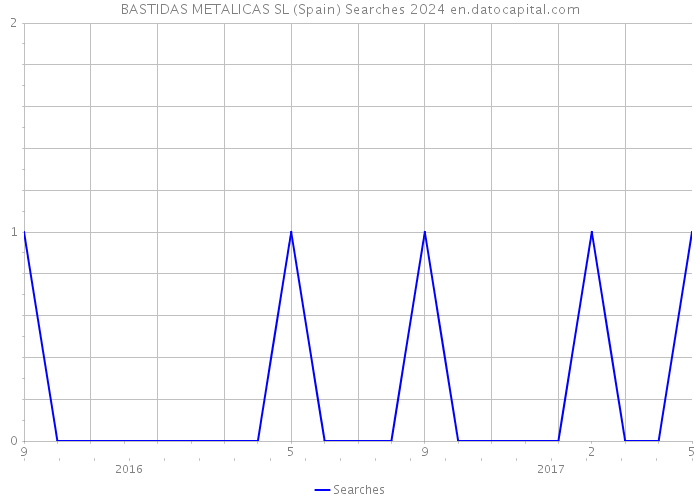 BASTIDAS METALICAS SL (Spain) Searches 2024 