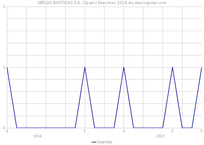 SERGIO BASTIDAS S.A. (Spain) Searches 2024 