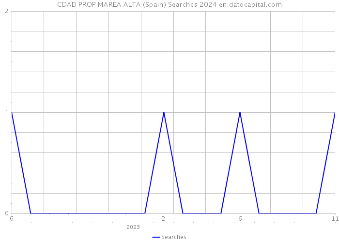 CDAD PROP MAREA ALTA (Spain) Searches 2024 