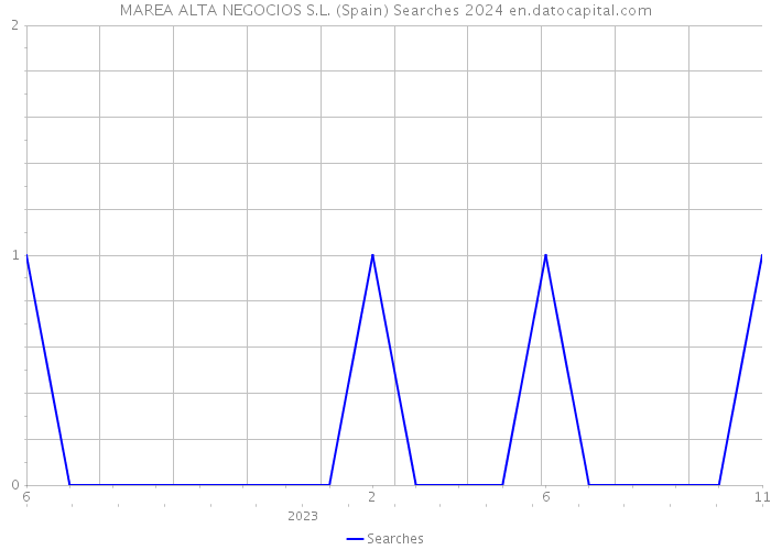 MAREA ALTA NEGOCIOS S.L. (Spain) Searches 2024 
