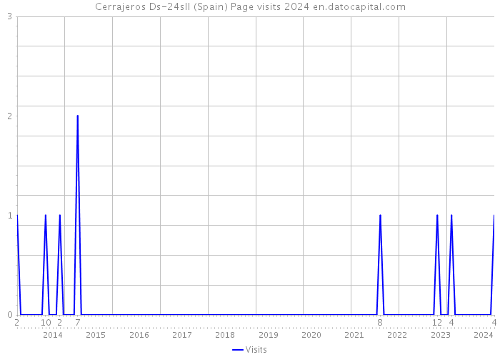 Cerrajeros Ds-24sll (Spain) Page visits 2024 