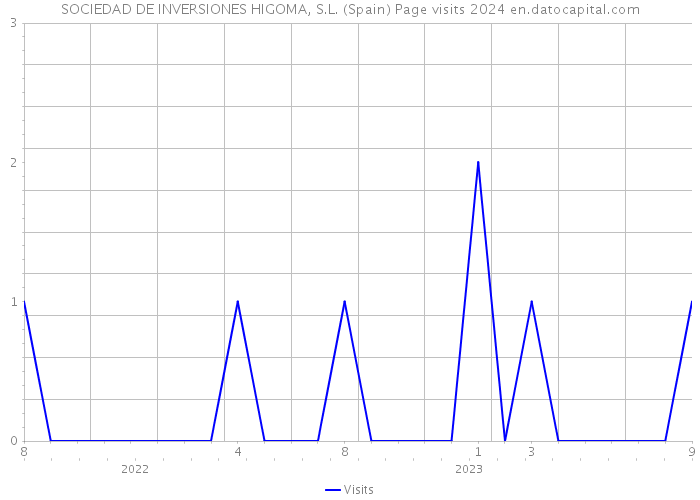 SOCIEDAD DE INVERSIONES HIGOMA, S.L. (Spain) Page visits 2024 