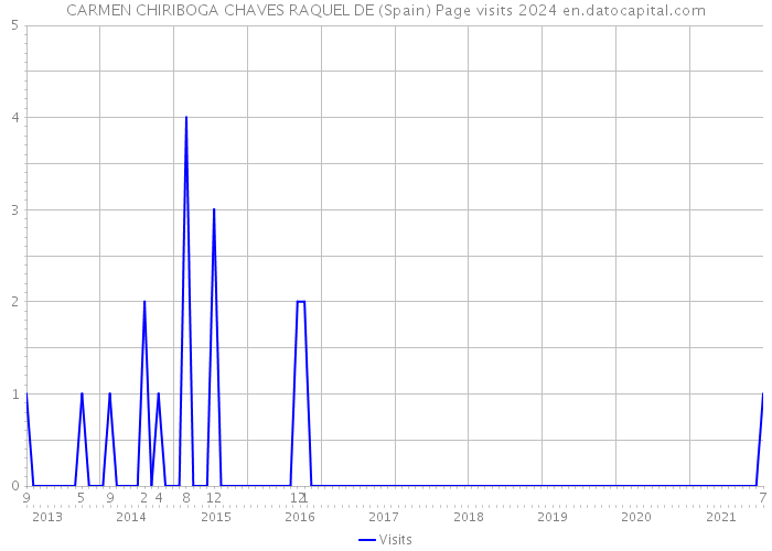 CARMEN CHIRIBOGA CHAVES RAQUEL DE (Spain) Page visits 2024 