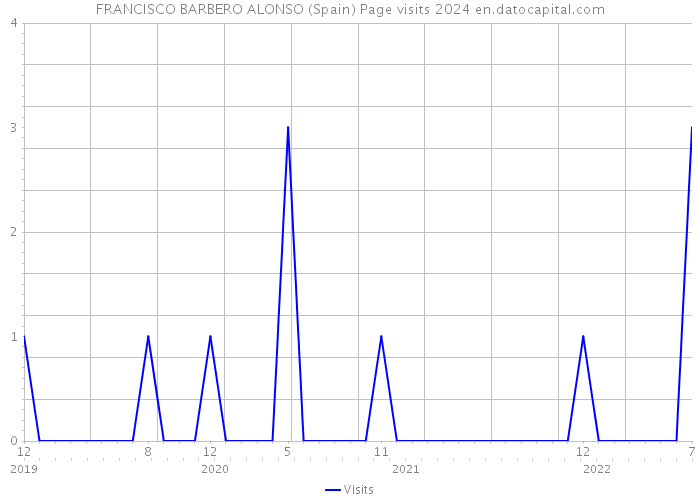 FRANCISCO BARBERO ALONSO (Spain) Page visits 2024 