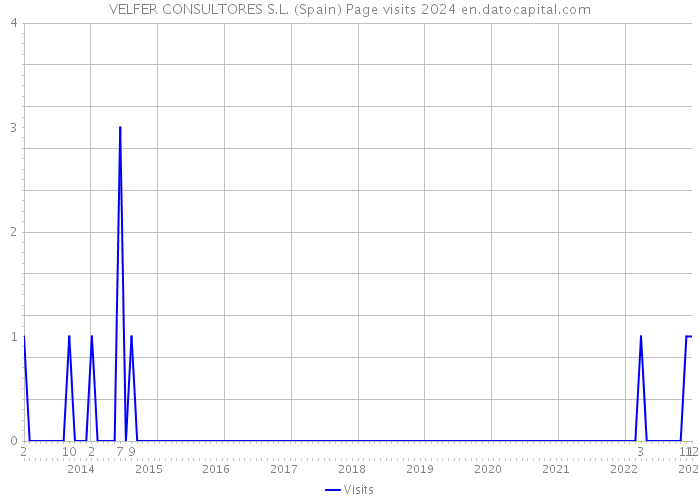 VELFER CONSULTORES S.L. (Spain) Page visits 2024 