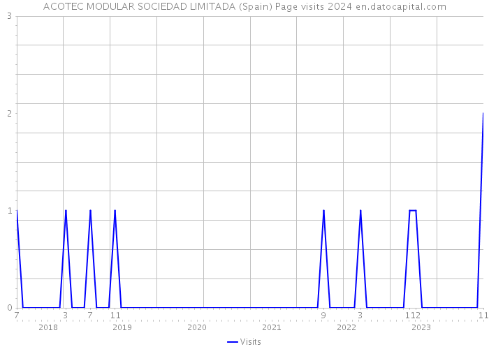 ACOTEC MODULAR SOCIEDAD LIMITADA (Spain) Page visits 2024 