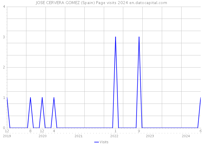 JOSE CERVERA GOMEZ (Spain) Page visits 2024 