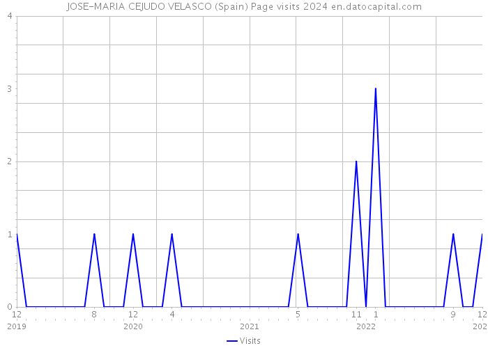 JOSE-MARIA CEJUDO VELASCO (Spain) Page visits 2024 