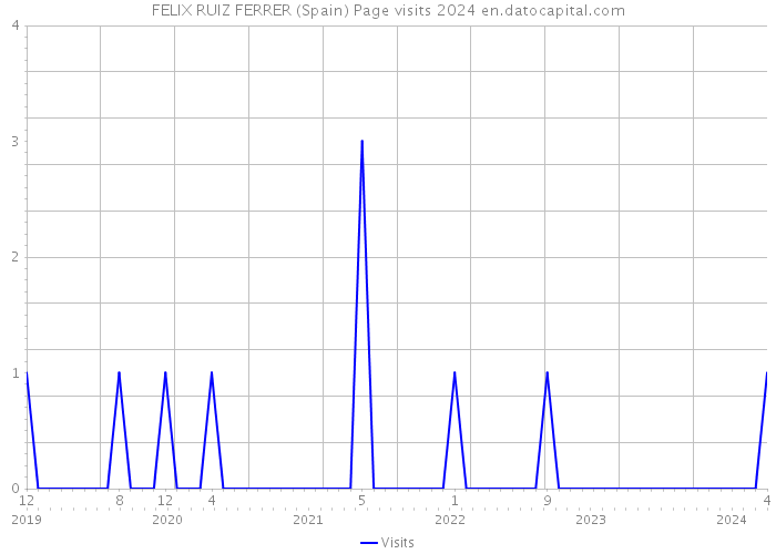 FELIX RUIZ FERRER (Spain) Page visits 2024 