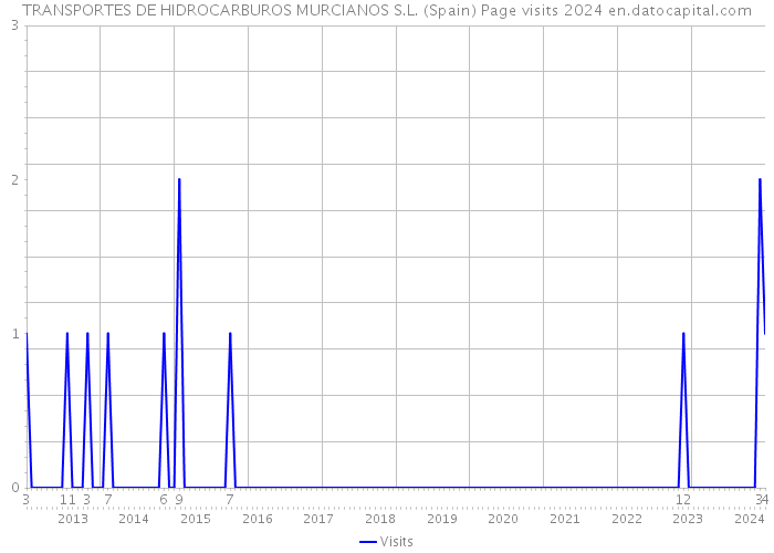TRANSPORTES DE HIDROCARBUROS MURCIANOS S.L. (Spain) Page visits 2024 