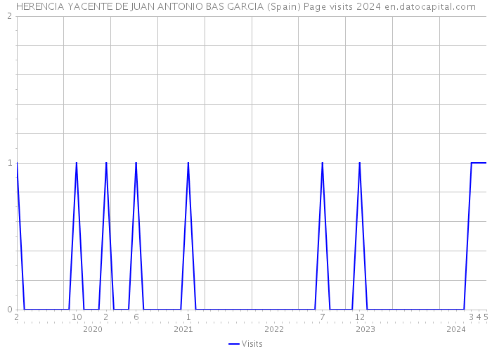 HERENCIA YACENTE DE JUAN ANTONIO BAS GARCIA (Spain) Page visits 2024 