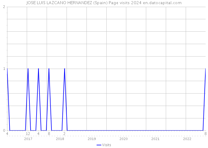 JOSE LUIS LAZCANO HERNANDEZ (Spain) Page visits 2024 