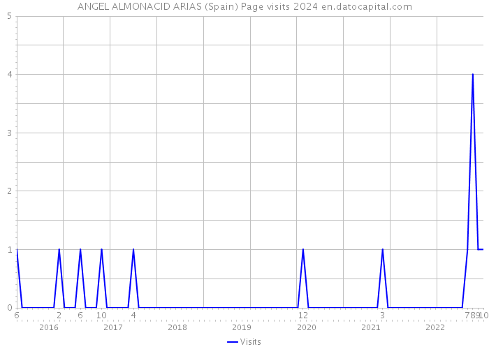 ANGEL ALMONACID ARIAS (Spain) Page visits 2024 