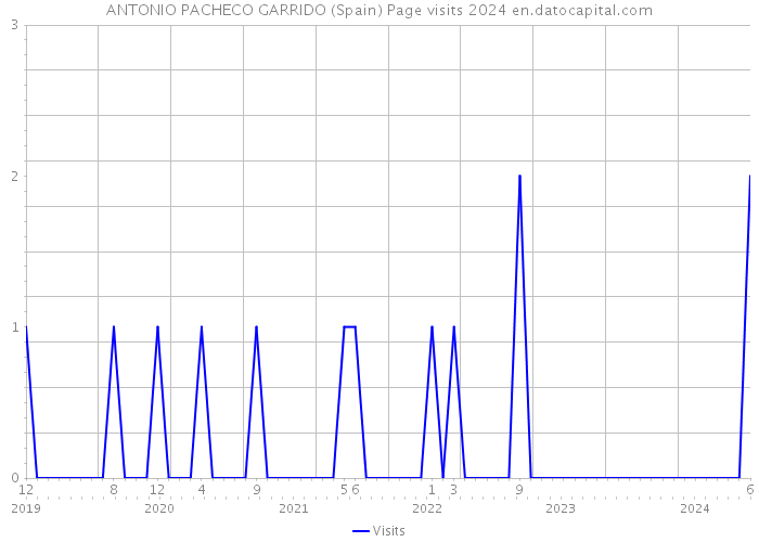 ANTONIO PACHECO GARRIDO (Spain) Page visits 2024 