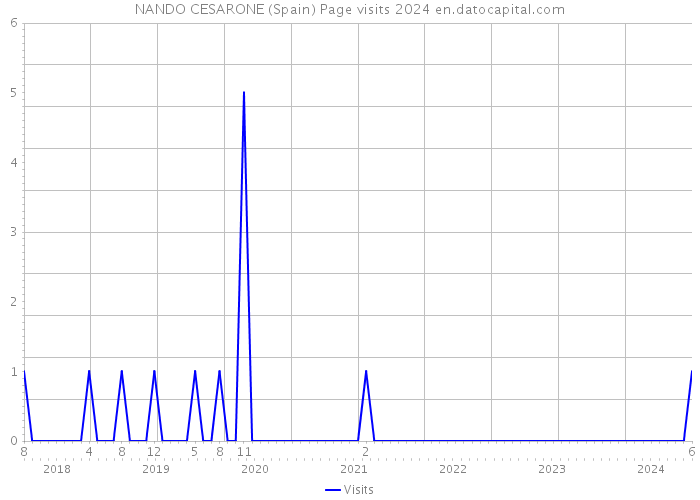 NANDO CESARONE (Spain) Page visits 2024 