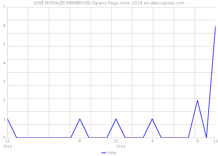 JOSÉ MORALES MEMBRIVES (Spain) Page visits 2024 
