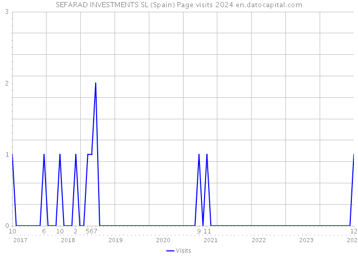 SEFARAD INVESTMENTS SL (Spain) Page visits 2024 