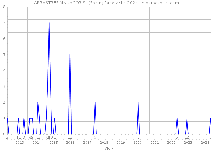 ARRASTRES MANACOR SL (Spain) Page visits 2024 