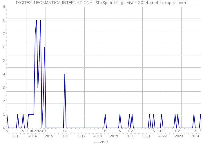 DIGITEX INFORMATICA INTERNACIONAL SL (Spain) Page visits 2024 