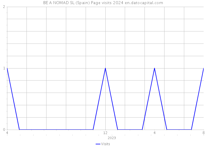 BE A NOMAD SL (Spain) Page visits 2024 